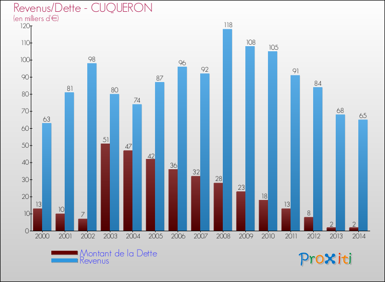 Evolution comparée de la dette et des revenus pour la commune de CUQUERON de 2000 à 2014 Comparaison de la dette et des revenus pour CUQUERON de 2000 à 2014