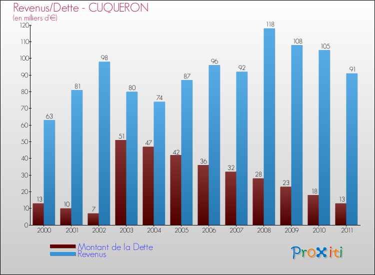 Evolution comparée de la dette et des revenus pour la commune de CUQUERON de 2000 à 2011 Comparaison de la dette et des revenus pour CUQUERON de 2000 à 2011