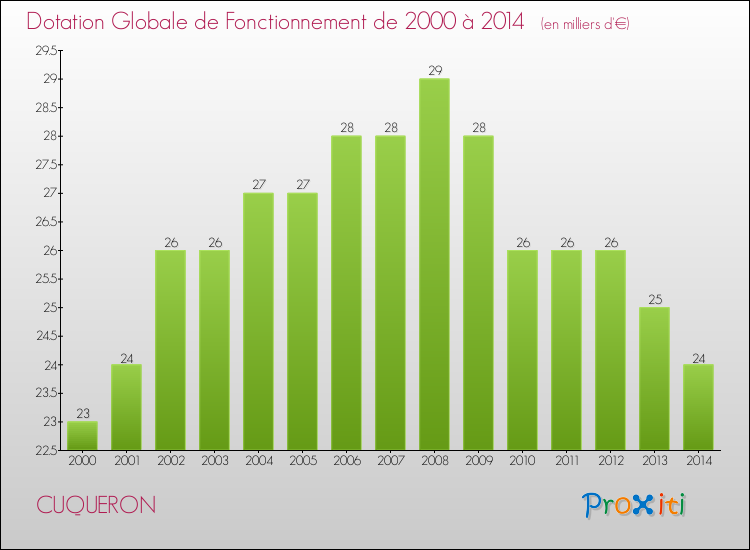 Evolution du montant de la Dotation Globale de Fonctionnement pour la commune de CUQUERON de 2000 à 2014 Evolution du montant de la Dotation Globale de Fonctionnement pour CUQUERON de 2000 à 2014