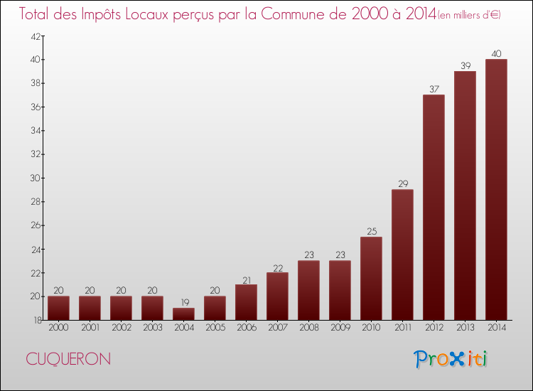 Evolution des Impôts Locaux pour la commune de CUQUERON de 2000 à 2014 Evolution des Impôts Locaux pour CUQUERON de 2000 à 2014