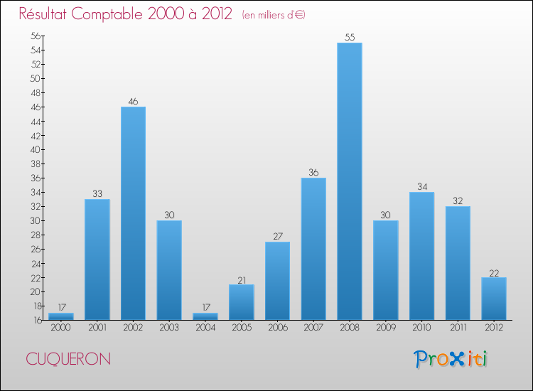 Evolution du résultat comptable pour la commune de CUQUERON de 2000 à 2012 Evolution du résultat comptable pour CUQUERON de 2000 à 2012