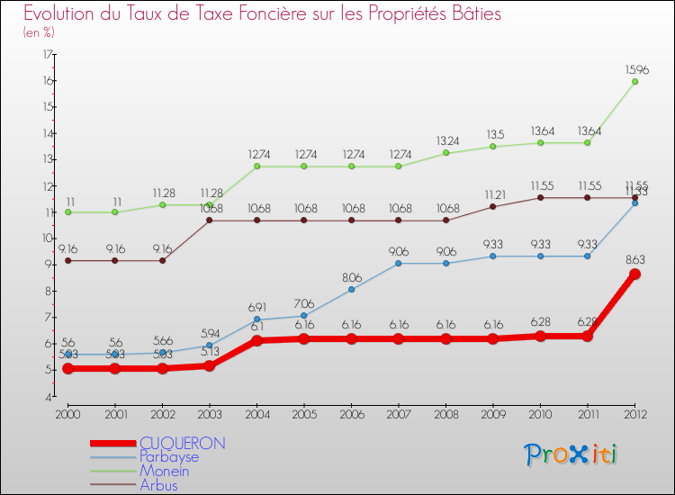 Evolution du taux de la taxe foncière sur le bati pour CUQUERON et les communes proches de 2000 à 2012 Comparaison des taux de taxe foncière sur le bati pour CUQUERON et les communes voisines de 2000 à 2012