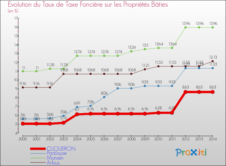 Evolution du taux de la taxe foncière sur le bati pour CUQUERON et les communes proches de 2000 à 2014 Comparaison des taux de taxe foncière sur le bati pour CUQUERON et les communes voisines de 2000 à 2014