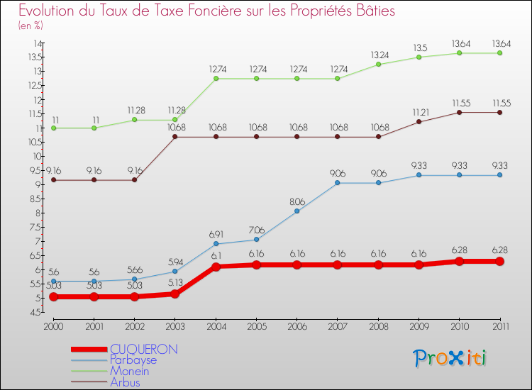 Evolution du taux de la taxe foncière sur le bati pour CUQUERON et les communes proches Comparaison des taux de taxe foncière sur le bati pour CUQUERON et les communes voisines