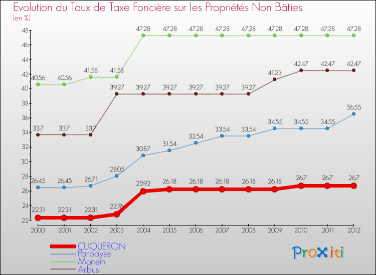 Evolution du taux de la taxe foncière sur les immeubles et terrains non batis pour CUQUERON et les communes proches de 2000 à 2012 Comparaison des taux de la taxe foncière sur les immeubles et terrains non batis pour CUQUERON et les communes voisines de 2000 à 2012