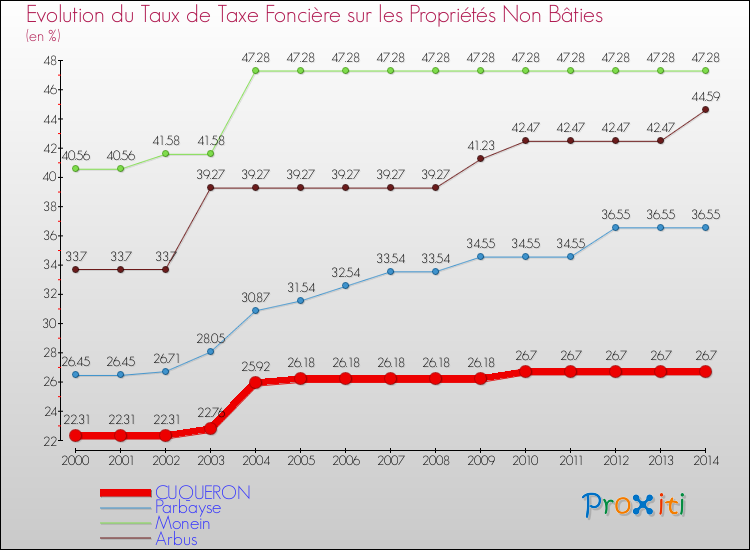 Evolution du taux de la taxe foncière sur les immeubles et terrains non batis pour CUQUERON et les communes proches de 2000 à 2014 Comparaison des taux de la taxe foncière sur les immeubles et terrains non batis pour CUQUERON et les communes voisines de 2000 à 2014