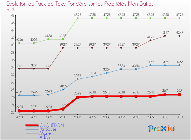 Evolution du taux de la taxe foncière sur les immeubles et terrains non batis pour CUQUERON et les communes proches Comparaison des taux de la taxe foncière sur les immeubles et terrains non batis pour CUQUERON et les communes voisines
