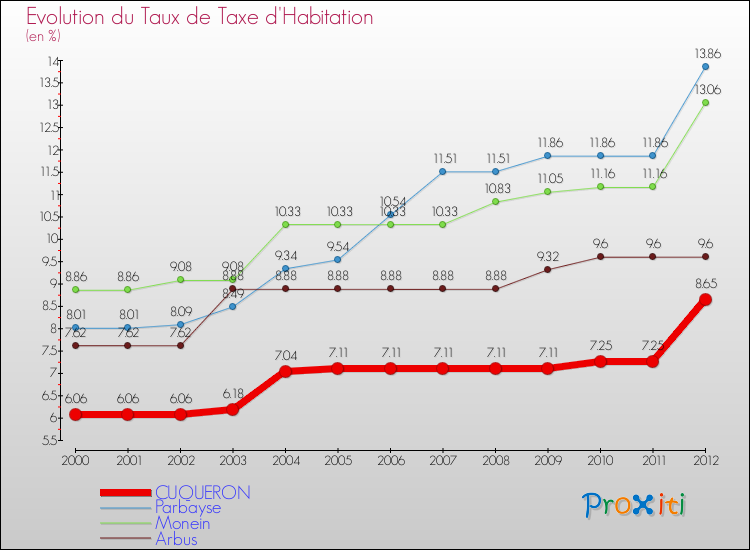 Evolution du taux de la taxe d'habitation pour CUQUERON et les communes proches Comparaison des taux de la taxe d'habitation pour CUQUERON et les communes voisines