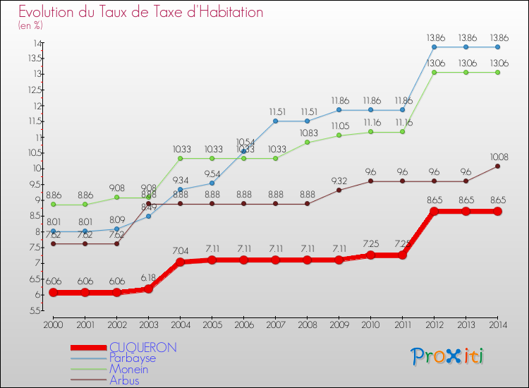 Evolution du taux de la taxe d'habitation pour CUQUERON et les communes proches de 2000 à 2014 Comparaison des taux de la taxe d'habitation pour CUQUERON et les communes voisines de 2000 à 2014