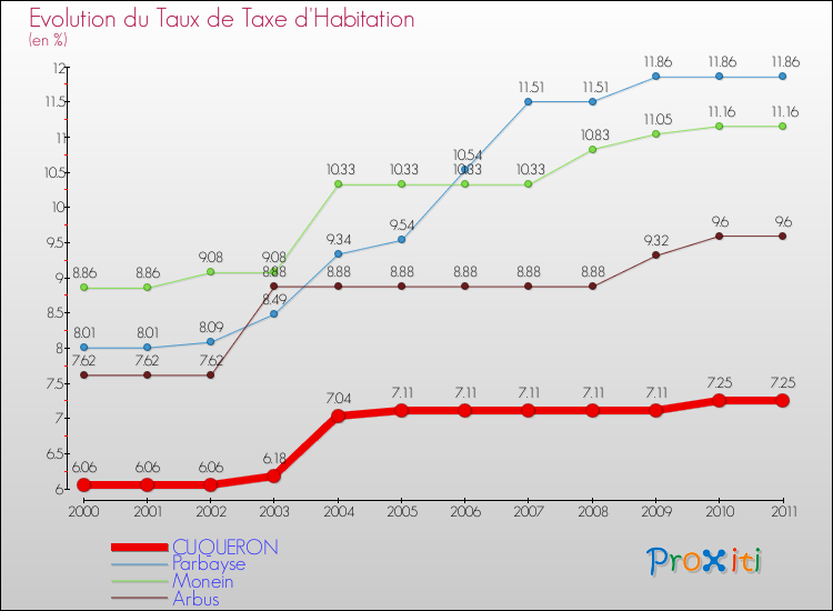 Evolution du taux de la taxe d'habitation pour CUQUERON et les communes proches Comparaison des taux de la taxe d'habitation pour CUQUERON et les communes voisines