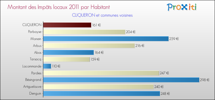 Montant des impôts locaux par Habitant pour CUQUERON et les communes proches Comparaison des impôts locaux par habitant pour CUQUERON et les communes voisines