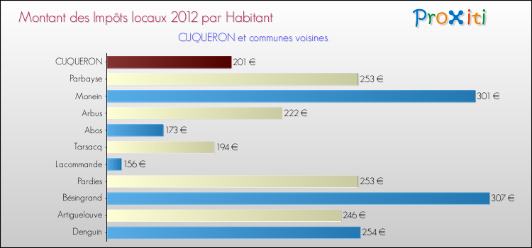 Montant des impôts locaux par Habitant pour CUQUERON et les communes proches Comparaison des impôts locaux par habitant pour CUQUERON et les communes voisines