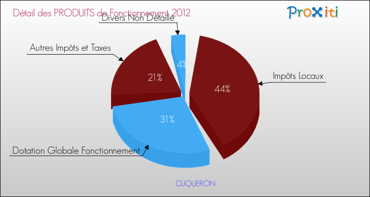Décomposition du Budget de Fonctionnement 2012 de la commune de CUQUERON Budget de Fonctionnement 2012 pour la commune de CUQUERON