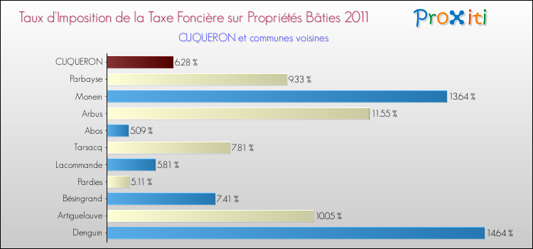 Taux d'imposition de la taxe foncière sur le bati 2011 pour CUQUERON et les communes proches Comparaison des taux d'imposition de la taxe foncière sur le bati 2011 pour CUQUERON et les communes voisines