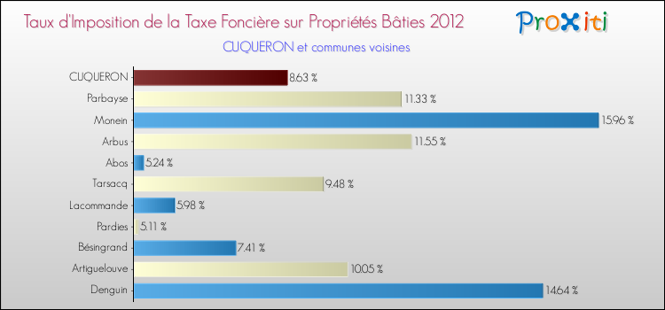 Taux d'imposition de la taxe foncière sur le bati 2012 pour CUQUERON et les communes proches Comparaison des taux d'imposition de la taxe foncière sur le bati 2012 pour CUQUERON et les communes voisines