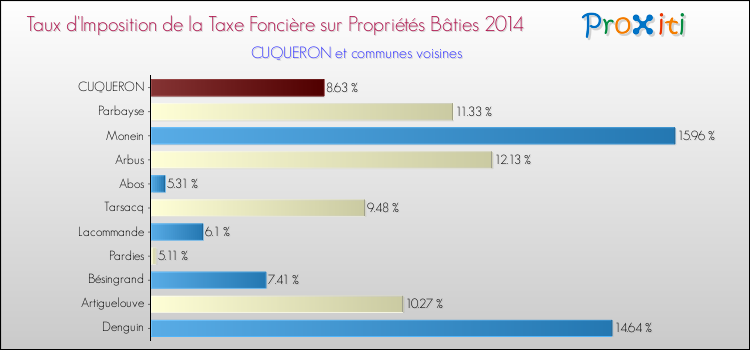 Taux d'imposition de la taxe foncière sur le bati 2014 pour CUQUERON et les communes proches Comparaison des taux d'imposition de la taxe foncière sur le bati 2014 pour CUQUERON et les communes voisines