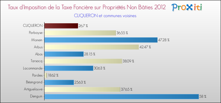 Taux d'imposition de la taxe foncière sur les immeubles et terrains non batis 2012 pour CUQUERON et les communes proches Comparaison des taux d'imposition de la taxe foncière sur les immeubles et terrains non batis 2012 pour CUQUERON et les communes voisines