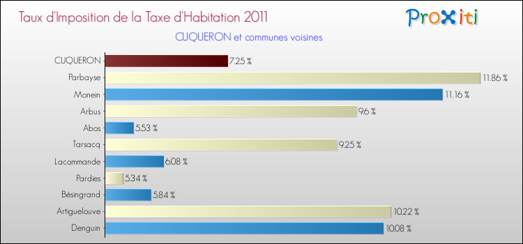 Taux d'imposition de la taxe d'habitation 2011 pour CUQUERON et les communes proches Comparaison des taux d'imposition de la taxe d'habitation 2011 pour CUQUERON et les communes voisines