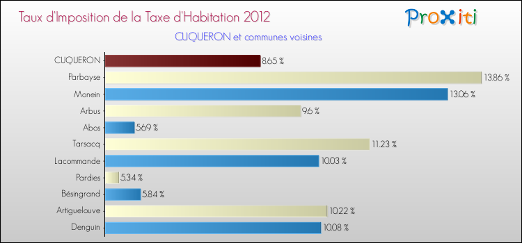 Taux d'imposition de la taxe d'habitation 2012 pour CUQUERON et les communes proches Comparaison des taux d'imposition de la taxe d'habitation 2012 pour CUQUERON et les communes voisines