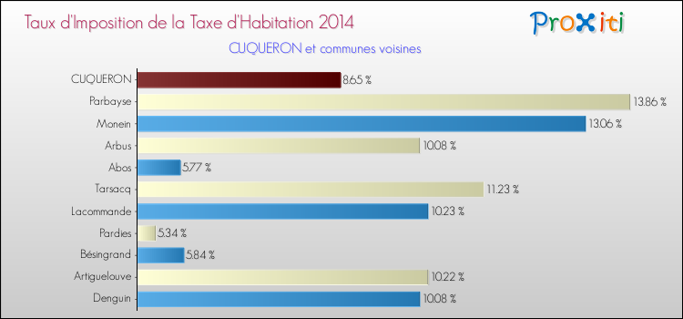 Taux d'imposition de la taxe d'habitation 2014 pour CUQUERON et les communes proches Comparaison des taux d'imposition de la taxe d'habitation 2014 pour CUQUERON et les communes voisines