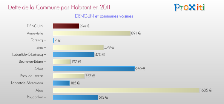Dette par habitant de la commune en 2011 pour DENGUIN et les communes proches Comparaison de la dette par habitant de la commune en 2011 pour DENGUIN et les communes voisines