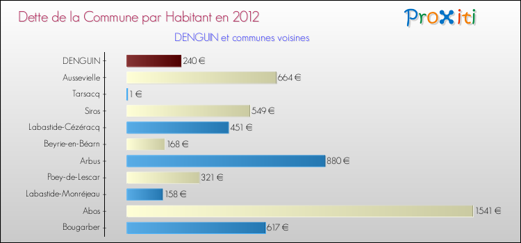 Dette par habitant de la commune en 2012 pour DENGUIN et les communes proches Comparaison de la dette par habitant de la commune en 2012 pour DENGUIN et les communes voisines