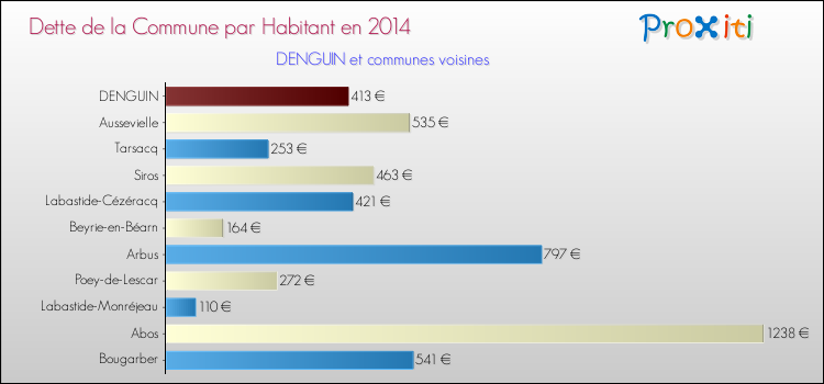 Dette par habitant de la commune en 2014 pour DENGUIN et les communes proches Comparaison de la dette par habitant de la commune en 2014 pour DENGUIN et les communes voisines