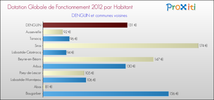 Montant des dotations globales de fonctionnement DGF par Habitant pour DENGUIN et les communes proches Comparaison des des dotations globales de fonctionnement DGF par habitant pour DENGUIN et les communes voisines