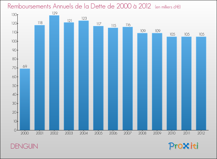 Evolution de l'annuité de la dette pour la commune de DENGUIN de 2000 à 2012 Annuités de la dette pour DENGUIN de 2000 à 2012