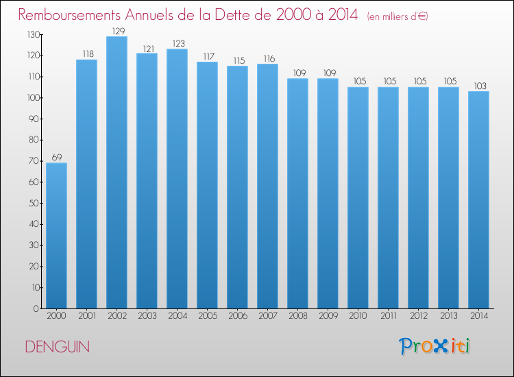 Evolution de l'annuité de la dette pour la commune de DENGUIN de 2000 à 2014 Annuités de la dette pour DENGUIN de 2000 à 2014