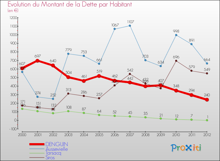 Evolution de la dette par habitant pour la commune de DENGUIN et les communes proches de 2000 à 2012 Comparaison de la dette par habitant pour DENGUIN et les communes voisines de 2000 à 2012