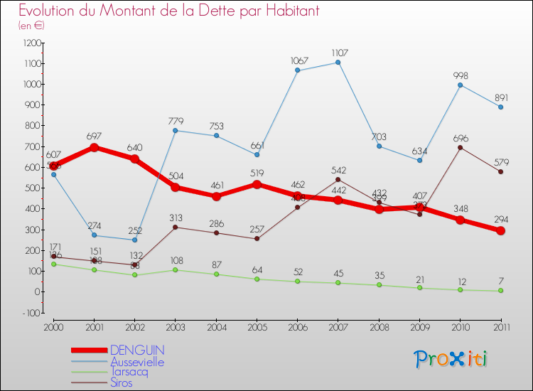 Evolution de la dette par habitant pour la commune de DENGUIN et les communes proches Comparaison de la dette par habitant pour DENGUIN et les communes voisines