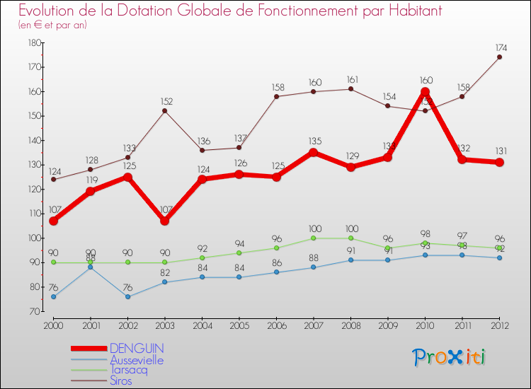 Evolution et montant de la dotation globale de fonctionnement par Habitant pour DENGUIN et les communes proches Comparaison des dotations globales de fonctionnement par habitant pour DENGUIN et les communes voisines