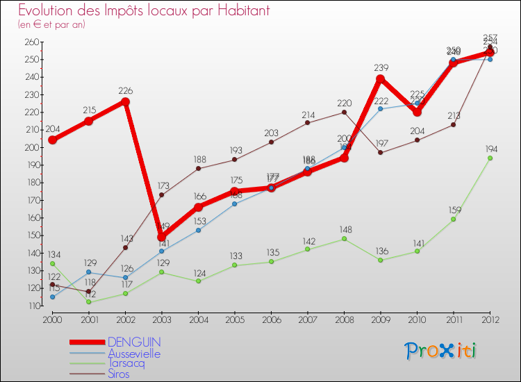 Evolution et montant des impôts locaux par Habitant pour DENGUIN et les communes proches Comparaison des impôts locaux par habitant pour DENGUIN et les communes voisines