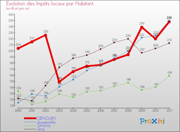 Evolution et montant des impôts locaux par Habitant pour DENGUIN et les communes proches Comparaison des impôts locaux par habitant pour DENGUIN et les communes voisines