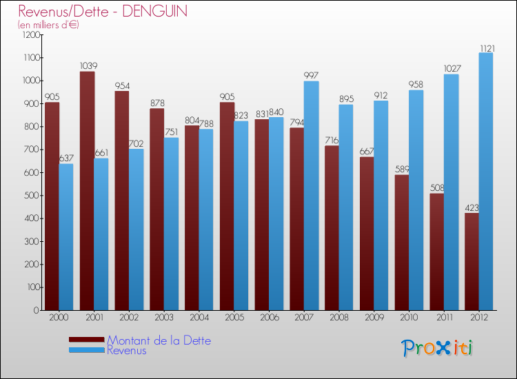 Evolution comparée de la dette et des revenus pour la commune de DENGUIN de 2000 à 2012 Comparaison de la dette et des revenus pour DENGUIN de 2000 à 2012