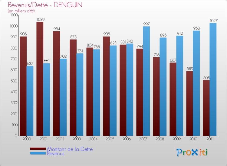 Evolution comparée de la dette et des revenus pour la commune de DENGUIN de 2000 à 2011 Comparaison de la dette et des revenus pour DENGUIN de 2000 à 2011