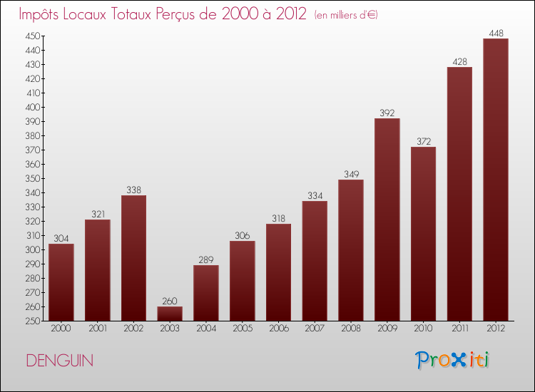 Evolution des Impôts Locaux pour la commune de DENGUIN de 2000 à 2012 Evolution des Impôts Locaux pour DENGUIN de 2000 à 2012