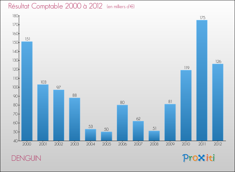 Evolution du résultat comptable pour la commune de DENGUIN de 2000 à 2012 Evolution du résultat comptable pour DENGUIN de 2000 à 2012