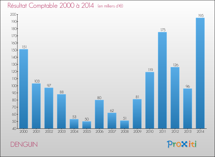 Evolution du résultat comptable pour la commune de DENGUIN de 2000 à 2014 Evolution du résultat comptable pour DENGUIN de 2000 à 2014