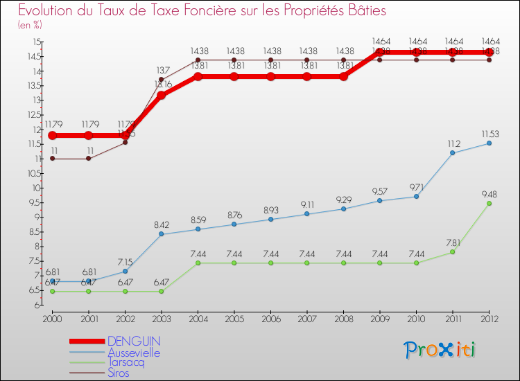 Evolution du taux de la taxe foncière sur le bati pour DENGUIN et les communes proches de 2000 à 2012 Comparaison des taux de taxe foncière sur le bati pour DENGUIN et les communes voisines de 2000 à 2012