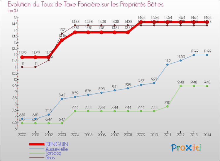 Evolution du taux de la taxe foncière sur le bati pour DENGUIN et les communes proches de 2000 à 2014 Comparaison des taux de taxe foncière sur le bati pour DENGUIN et les communes voisines de 2000 à 2014