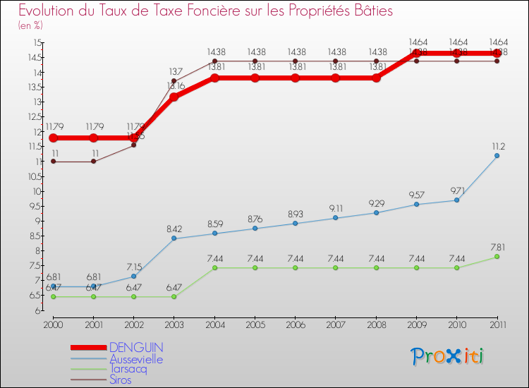 Evolution du taux de la taxe foncière sur le bati pour DENGUIN et les communes proches Comparaison des taux de taxe foncière sur le bati pour DENGUIN et les communes voisines