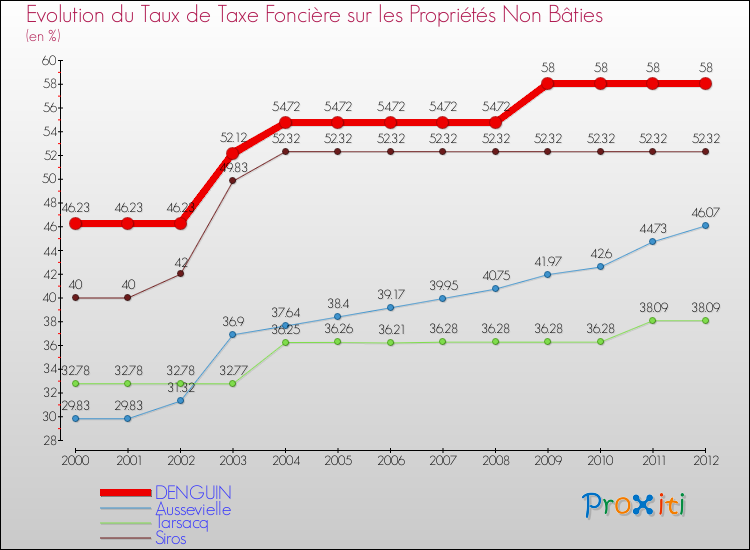 Evolution du taux de la taxe foncière sur les immeubles et terrains non batis pour DENGUIN et les communes proches de 2000 à 2012 Comparaison des taux de la taxe foncière sur les immeubles et terrains non batis pour DENGUIN et les communes voisines de 2000 à 2012