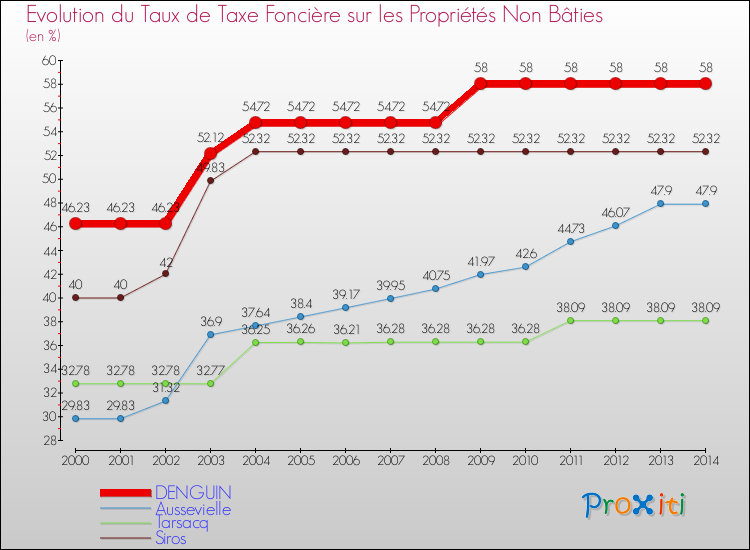 Evolution du taux de la taxe foncière sur les immeubles et terrains non batis pour DENGUIN et les communes proches de 2000 à 2014 Comparaison des taux de la taxe foncière sur les immeubles et terrains non batis pour DENGUIN et les communes voisines de 2000 à 2014