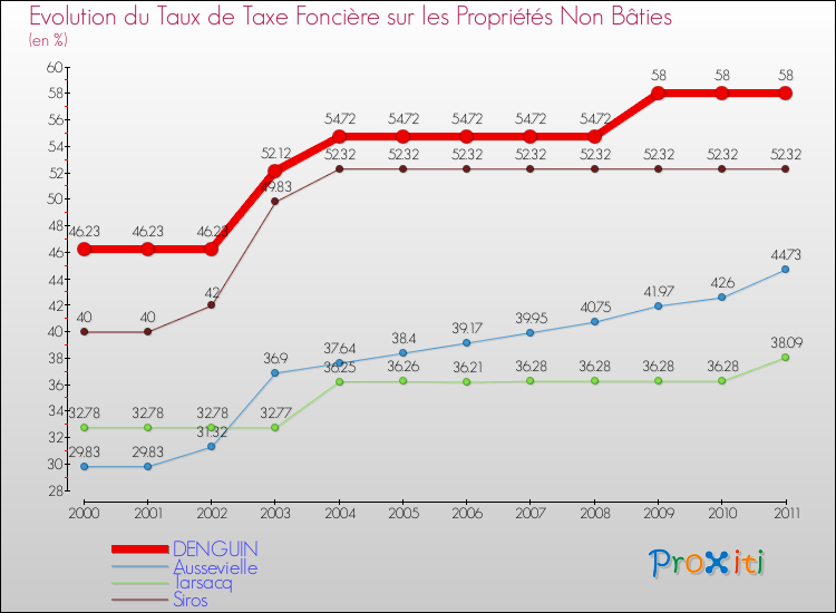 Evolution du taux de la taxe foncière sur les immeubles et terrains non batis pour DENGUIN et les communes proches Comparaison des taux de la taxe foncière sur les immeubles et terrains non batis pour DENGUIN et les communes voisines