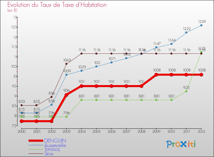 Evolution du taux de la taxe d'habitation pour DENGUIN et les communes proches Comparaison des taux de la taxe d'habitation pour DENGUIN et les communes voisines