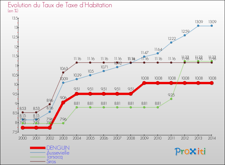 Evolution du taux de la taxe d'habitation pour DENGUIN et les communes proches de 2000 à 2014 Comparaison des taux de la taxe d'habitation pour DENGUIN et les communes voisines de 2000 à 2014