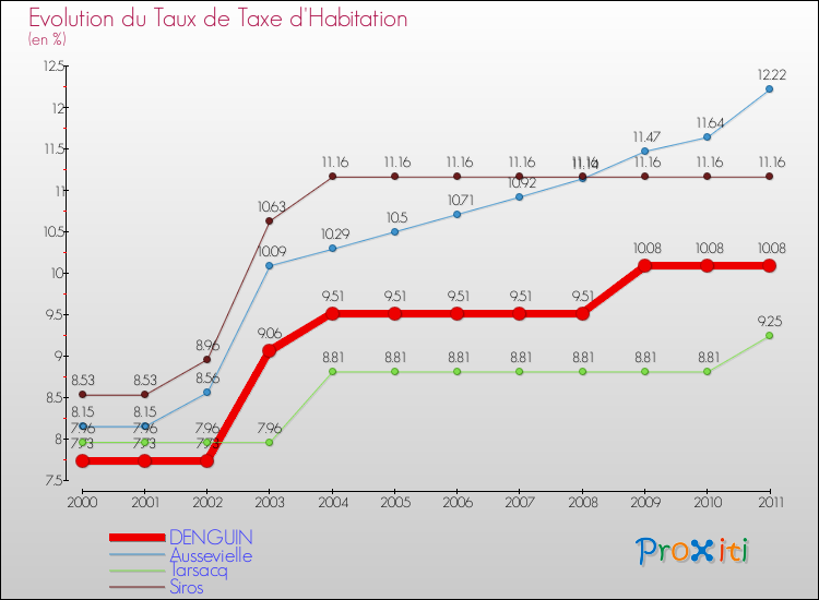 Evolution du taux de la taxe d'habitation pour DENGUIN et les communes proches Comparaison des taux de la taxe d'habitation pour DENGUIN et les communes voisines