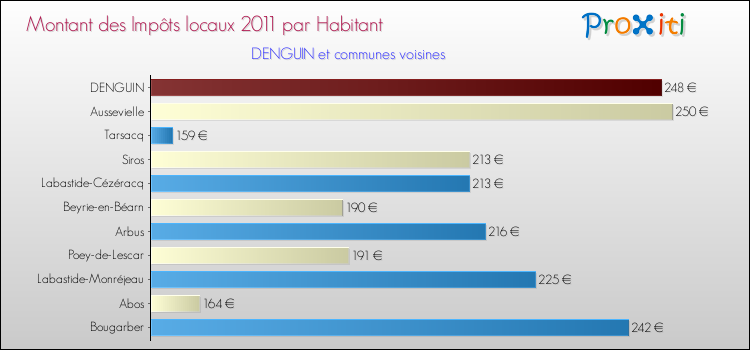 Montant des impôts locaux par Habitant pour DENGUIN et les communes proches Comparaison des impôts locaux par habitant pour DENGUIN et les communes voisines